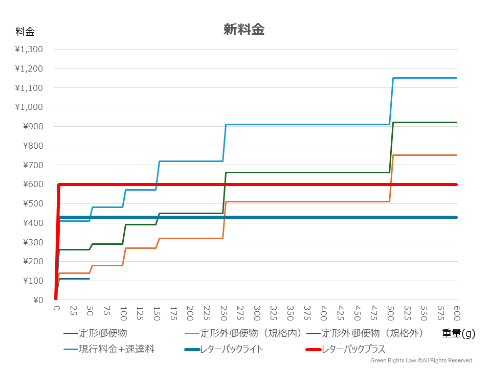 【コラム】郵便料金の改定に向けて | グリーンライツ法律事務所｜Green Rights Law